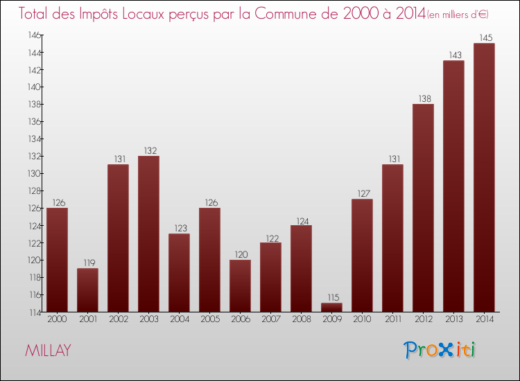 Evolution des Impôts Locaux pour la commune de MILLAY de 2000 à 2014 Evolution des Impôts Locaux pour MILLAY de 2000 à 2014