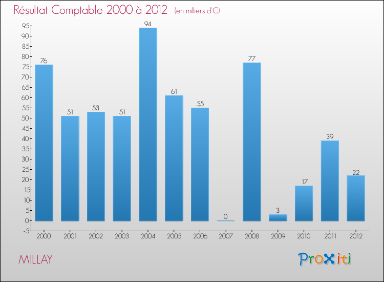 Evolution du résultat comptable pour la commune de MILLAY de 2000 à 2012 Evolution du résultat comptable pour MILLAY de 2000 à 2012