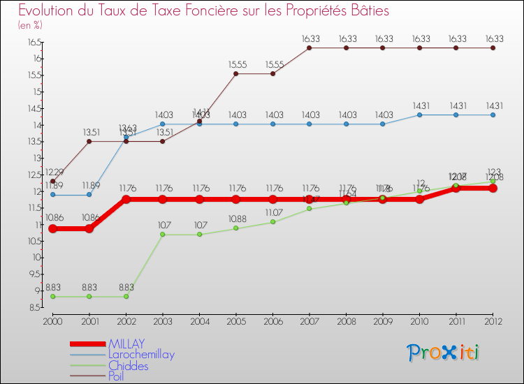 Evolution du taux de la taxe foncière sur le bati pour MILLAY et les communes proches de 2000 à 2012 Comparaison des taux de taxe foncière sur le bati pour MILLAY et les communes voisines de 2000 à 2012