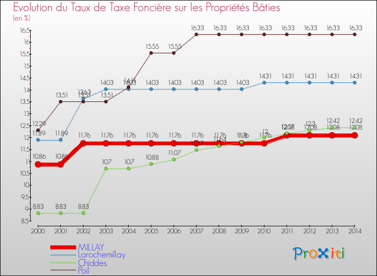 Evolution du taux de la taxe foncière sur le bati pour MILLAY et les communes proches de 2000 à 2014 Comparaison des taux de taxe foncière sur le bati pour MILLAY et les communes voisines de 2000 à 2014