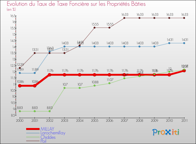 Evolution du taux de la taxe foncière sur le bati pour MILLAY et les communes proches Comparaison des taux de taxe foncière sur le bati pour MILLAY et les communes voisines