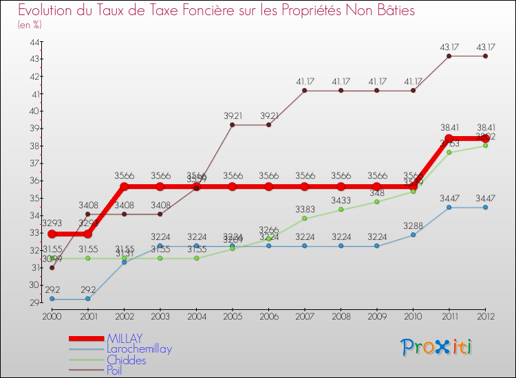 Evolution du taux de la taxe foncière sur les immeubles et terrains non batis pour MILLAY et les communes proches de 2000 à 2012 Comparaison des taux de la taxe foncière sur les immeubles et terrains non batis pour MILLAY et les communes voisines de 2000 à 2012