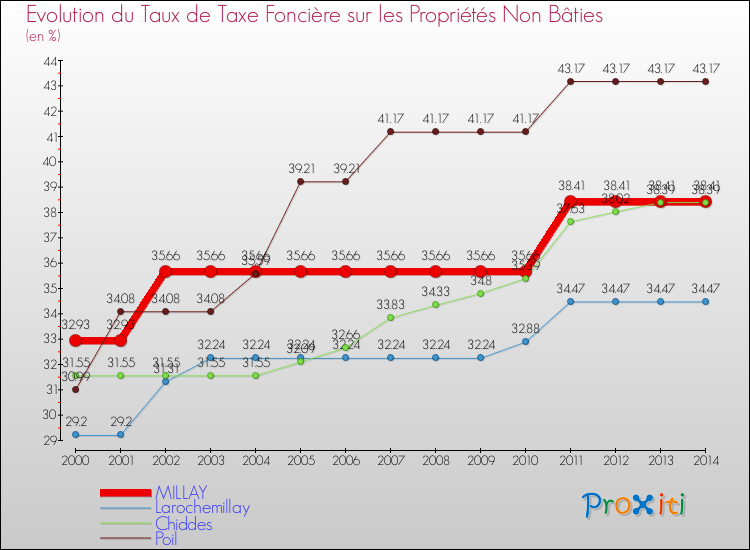 Evolution du taux de la taxe foncière sur les immeubles et terrains non batis pour MILLAY et les communes proches de 2000 à 2014 Comparaison des taux de la taxe foncière sur les immeubles et terrains non batis pour MILLAY et les communes voisines de 2000 à 2014