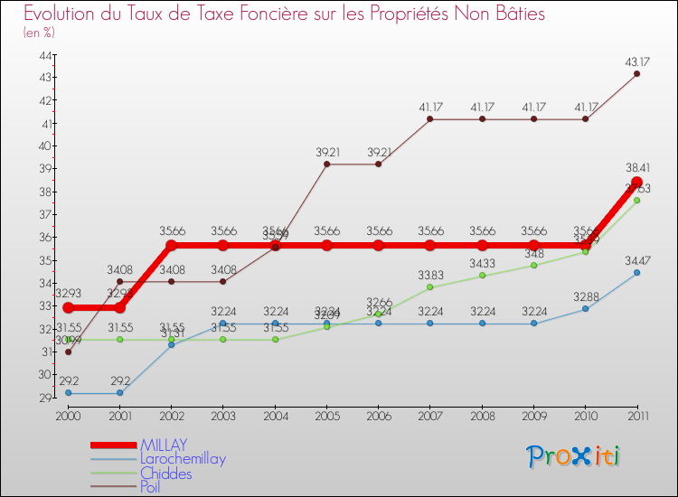 Evolution du taux de la taxe foncière sur les immeubles et terrains non batis pour MILLAY et les communes proches Comparaison des taux de la taxe foncière sur les immeubles et terrains non batis pour MILLAY et les communes voisines