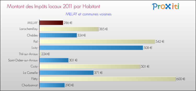 Montant des impôts locaux par Habitant pour MILLAY et les communes proches Comparaison des impôts locaux par habitant pour MILLAY et les communes voisines