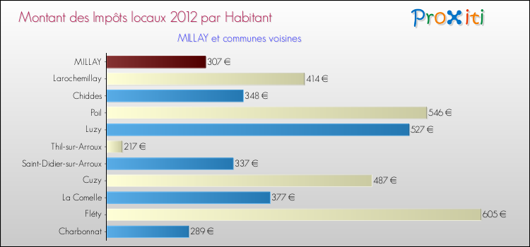 Montant des impôts locaux par Habitant pour MILLAY et les communes proches Comparaison des impôts locaux par habitant pour MILLAY et les communes voisines