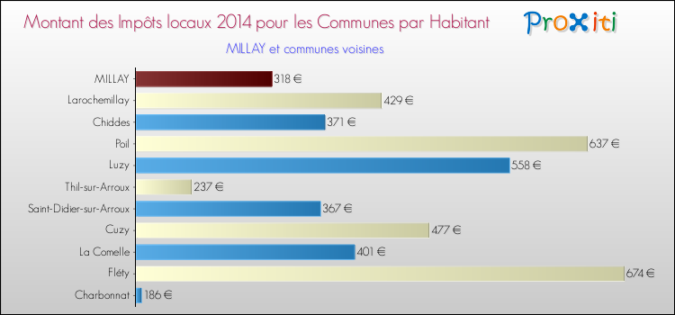 Montant des impôts locaux par Habitant pour MILLAY et les communes proches en 2014 Comparaison des impôts locaux par habitant pour MILLAY et les communes voisines en 2014