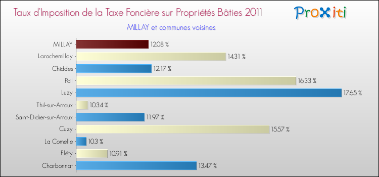 Taux d'imposition de la taxe foncière sur le bati 2011 pour MILLAY et les communes proches Comparaison des taux d'imposition de la taxe foncière sur le bati 2011 pour MILLAY et les communes voisines