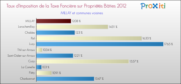 Taux d'imposition de la taxe foncière sur le bati 2012 pour MILLAY et les communes proches Comparaison des taux d'imposition de la taxe foncière sur le bati 2012 pour MILLAY et les communes voisines