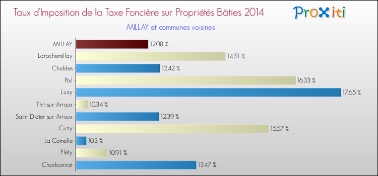 Taux d'imposition de la taxe foncière sur le bati 2014 pour MILLAY et les communes proches Comparaison des taux d'imposition de la taxe foncière sur le bati 2014 pour MILLAY et les communes voisines