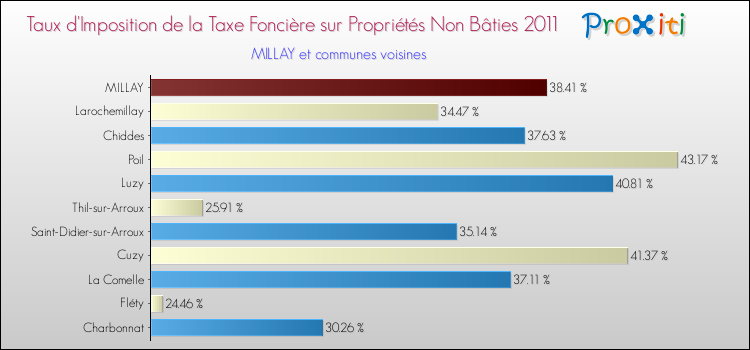 Taux d'imposition de la taxe foncière sur les immeubles et terrains non batis 2011 pour MILLAY et les communes proches Comparaison des taux d'imposition de la taxe foncière sur les immeubles et terrains non batis 2011 pour MILLAY et les communes voisines