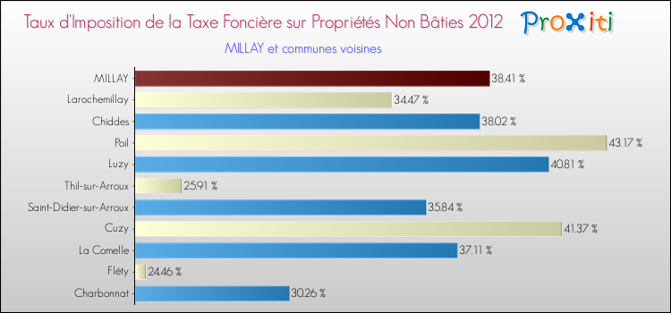 Taux d'imposition de la taxe foncière sur les immeubles et terrains non batis 2012 pour MILLAY et les communes proches Comparaison des taux d'imposition de la taxe foncière sur les immeubles et terrains non batis 2012 pour MILLAY et les communes voisines