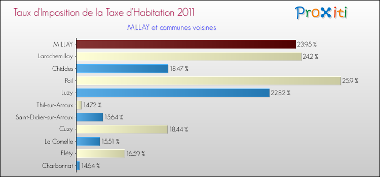 Taux d'imposition de la taxe d'habitation 2011 pour MILLAY et les communes proches Comparaison des taux d'imposition de la taxe d'habitation 2011 pour MILLAY et les communes voisines