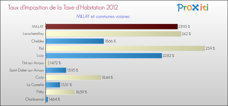 Taux d'imposition de la taxe d'habitation 2012 pour MILLAY et les communes proches Comparaison des taux d'imposition de la taxe d'habitation 2012 pour MILLAY et les communes voisines