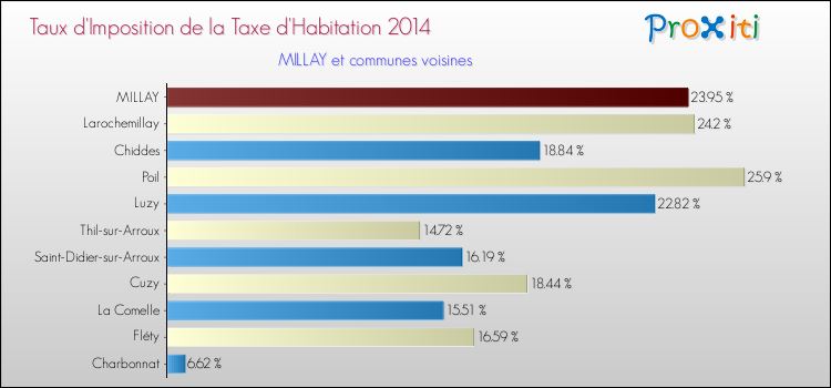 Taux d'imposition de la taxe d'habitation 2014 pour MILLAY et les communes proches Comparaison des taux d'imposition de la taxe d'habitation 2014 pour MILLAY et les communes voisines