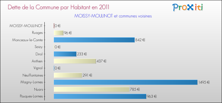Dette par habitant de la commune en 2011 pour MOISSY-MOULINOT et les communes proches Comparaison de la dette par habitant de la commune en 2011 pour MOISSY-MOULINOT et les communes voisines