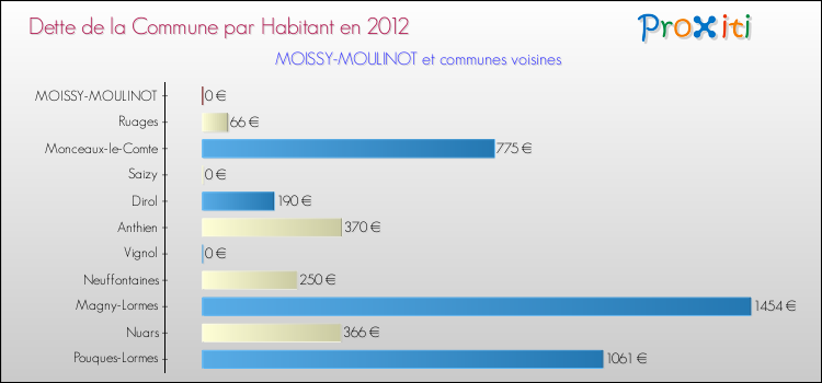 Dette par habitant de la commune en 2012 pour MOISSY-MOULINOT et les communes proches Comparaison de la dette par habitant de la commune en 2012 pour MOISSY-MOULINOT et les communes voisines