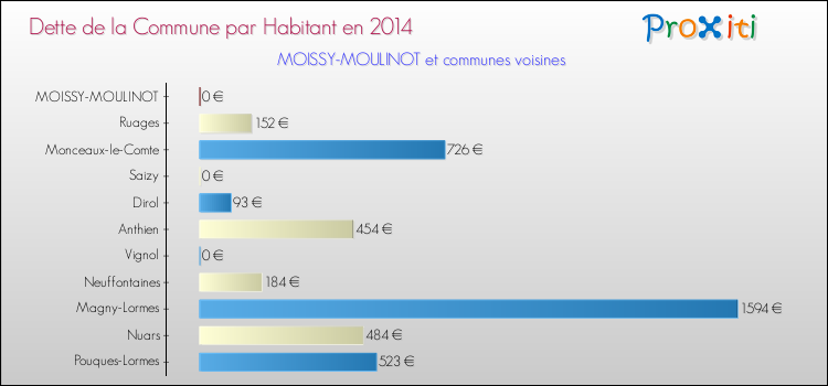 Dette par habitant de la commune en 2014 pour MOISSY-MOULINOT et les communes proches Comparaison de la dette par habitant de la commune en 2014 pour MOISSY-MOULINOT et les communes voisines