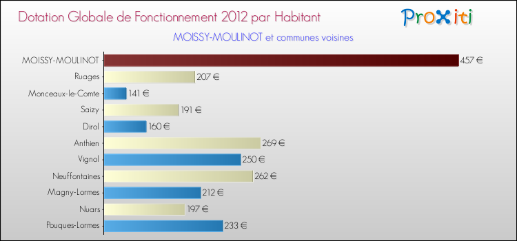 Montant des dotations globales de fonctionnement DGF par Habitant pour MOISSY-MOULINOT et les communes proches Comparaison des des dotations globales de fonctionnement DGF par habitant pour MOISSY-MOULINOT et les communes voisines
