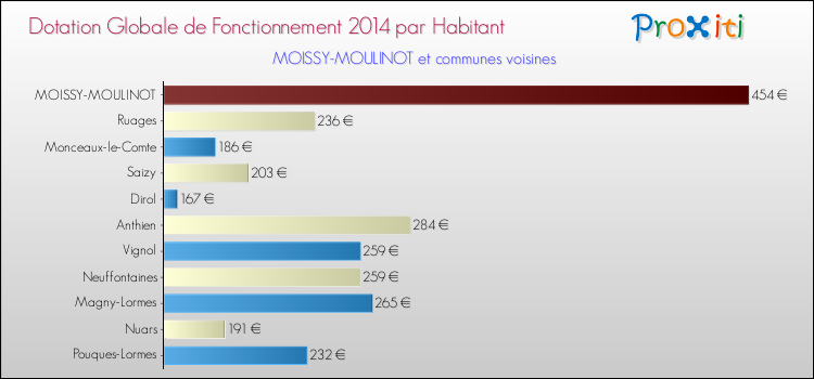 Montant des dotations globales de fonctionnement DGF par Habitant pour MOISSY-MOULINOT et les communes proches en 2014. Comparaison des des dotations globales de fonctionnement DGF par habitant pour MOISSY-MOULINOT et les communes voisines en 2014.