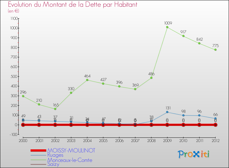 Evolution de la dette par habitant pour la commune de MOISSY-MOULINOT et les communes proches de 2000 à 2012 Comparaison de la dette par habitant pour MOISSY-MOULINOT et les communes voisines de 2000 à 2012