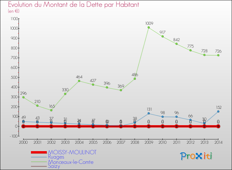 Evolution de la dette par habitant pour la commune de MOISSY-MOULINOT et les communes proches de 2000 à 2014 Comparaison de la dette par habitant pour MOISSY-MOULINOT et les communes voisines de 2000 à 2014