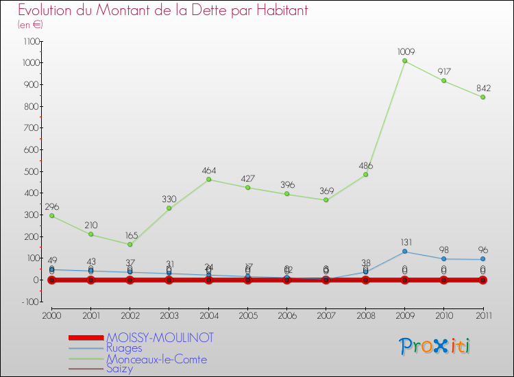 Evolution de la dette par habitant pour la commune de MOISSY-MOULINOT et les communes proches Comparaison de la dette par habitant pour MOISSY-MOULINOT et les communes voisines