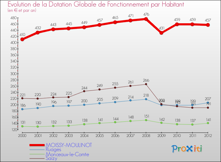 Evolution et montant de la dotation globale de fonctionnement par Habitant pour MOISSY-MOULINOT et les communes proches Comparaison des dotations globales de fonctionnement par habitant pour MOISSY-MOULINOT et les communes voisines