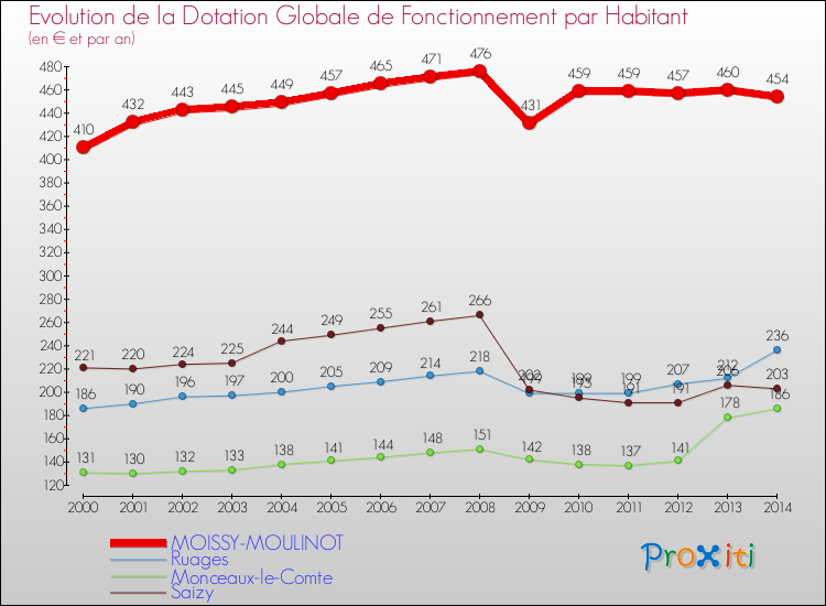 Evolution et montant de la dotation globale de fonctionnement par Habitant pour MOISSY-MOULINOT et les communes proches de 2000 à 2014. Comparaison des dotations globales de fonctionnement par habitant pour MOISSY-MOULINOT et les communes voisines de 2000 à 2014.