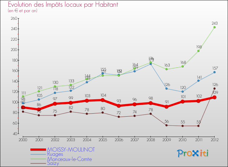 Evolution et montant des impôts locaux par Habitant pour MOISSY-MOULINOT et les communes proches Comparaison des impôts locaux par habitant pour MOISSY-MOULINOT et les communes voisines