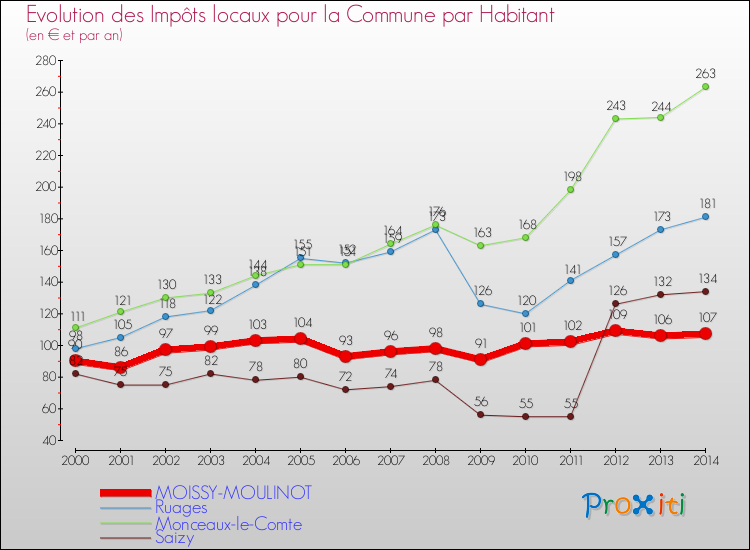 Evolution et montant des impôts locaux par Habitant pour MOISSY-MOULINOT et les communes proches de 2000 à 2014 Comparaison des impôts locaux par habitant pour MOISSY-MOULINOT et les communes voisines de 2000 à 2014