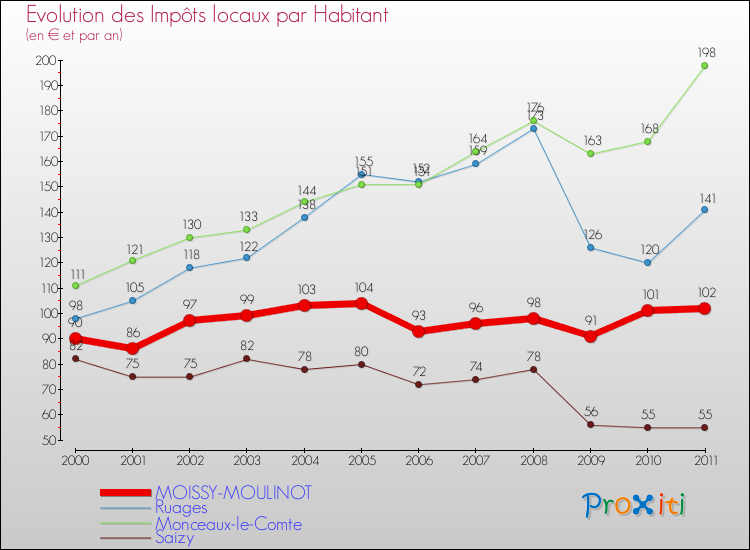 Evolution et montant des impôts locaux par Habitant pour MOISSY-MOULINOT et les communes proches Comparaison des impôts locaux par habitant pour MOISSY-MOULINOT et les communes voisines