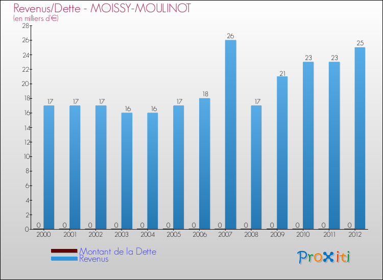 Evolution comparée de la dette et des revenus pour la commune de MOISSY-MOULINOT de 2000 à 2012 Comparaison de la dette et des revenus pour MOISSY-MOULINOT de 2000 à 2012