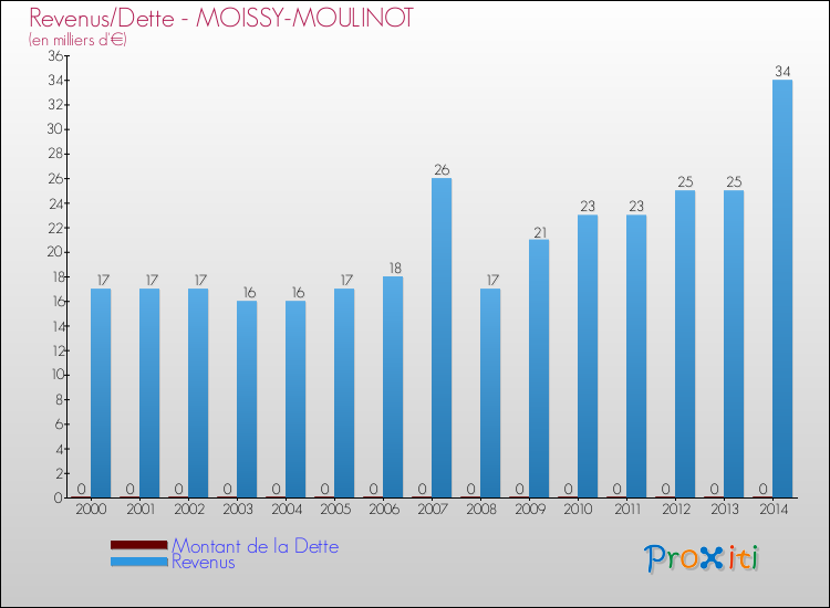 Evolution comparée de la dette et des revenus pour la commune de MOISSY-MOULINOT de 2000 à 2014 Comparaison de la dette et des revenus pour MOISSY-MOULINOT de 2000 à 2014