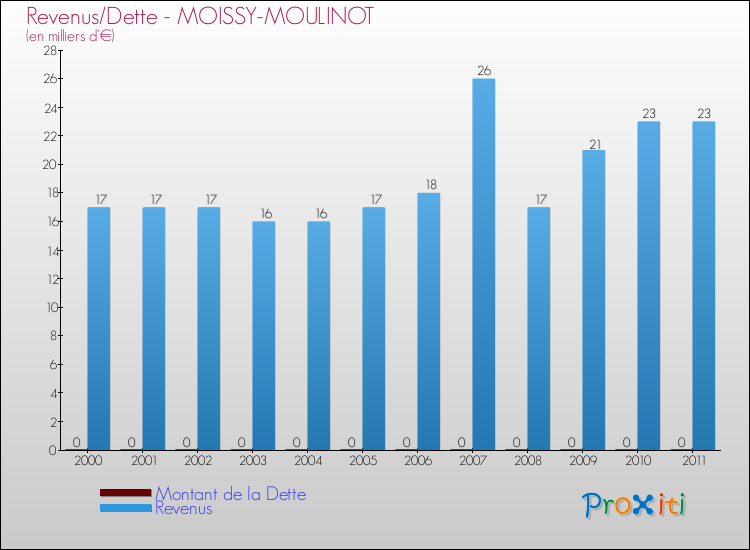 Evolution comparée de la dette et des revenus pour la commune de MOISSY-MOULINOT de 2000 à 2011 Comparaison de la dette et des revenus pour MOISSY-MOULINOT de 2000 à 2011