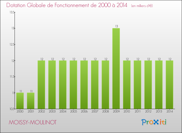 Evolution du montant de la Dotation Globale de Fonctionnement pour la commune de MOISSY-MOULINOT de 2000 à 2014 Evolution du montant de la Dotation Globale de Fonctionnement pour MOISSY-MOULINOT de 2000 à 2014