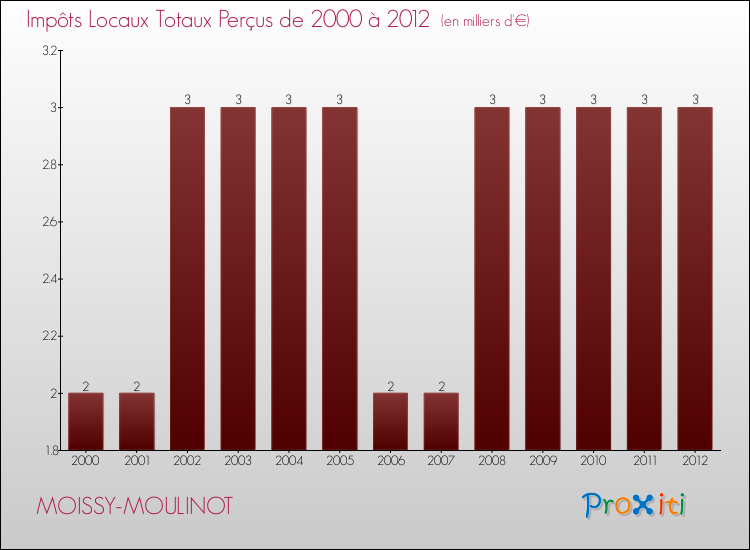 Evolution des Impôts Locaux pour la commune de MOISSY-MOULINOT de 2000 à 2012 Evolution des Impôts Locaux pour MOISSY-MOULINOT de 2000 à 2012