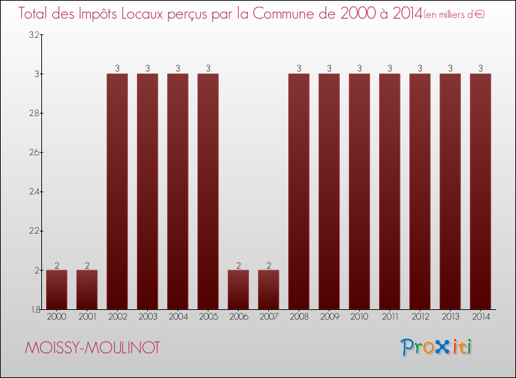 Evolution des Impôts Locaux pour la commune de MOISSY-MOULINOT de 2000 à 2014 Evolution des Impôts Locaux pour MOISSY-MOULINOT de 2000 à 2014