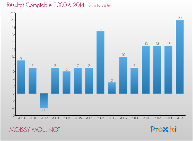 Evolution du résultat comptable pour la commune de MOISSY-MOULINOT de 2000 à 2014 Evolution du résultat comptable pour MOISSY-MOULINOT de 2000 à 2014