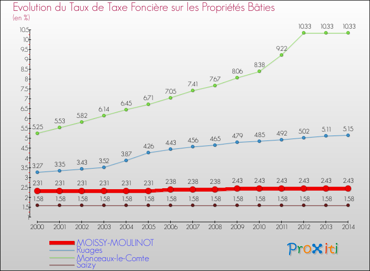 Evolution du taux de la taxe foncière sur le bati pour MOISSY-MOULINOT et les communes proches de 2000 à 2014 Comparaison des taux de taxe foncière sur le bati pour MOISSY-MOULINOT et les communes voisines de 2000 à 2014