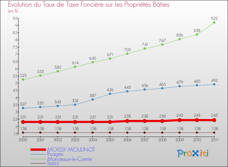 Evolution du taux de la taxe foncière sur le bati pour MOISSY-MOULINOT et les communes proches Comparaison des taux de taxe foncière sur le bati pour MOISSY-MOULINOT et les communes voisines