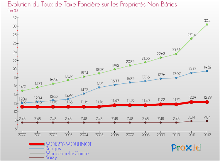 Evolution du taux de la taxe foncière sur les immeubles et terrains non batis pour MOISSY-MOULINOT et les communes proches de 2000 à 2012 Comparaison des taux de la taxe foncière sur les immeubles et terrains non batis pour MOISSY-MOULINOT et les communes voisines de 2000 à 2012