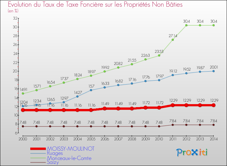 Evolution du taux de la taxe foncière sur les immeubles et terrains non batis pour MOISSY-MOULINOT et les communes proches de 2000 à 2014 Comparaison des taux de la taxe foncière sur les immeubles et terrains non batis pour MOISSY-MOULINOT et les communes voisines de 2000 à 2014
