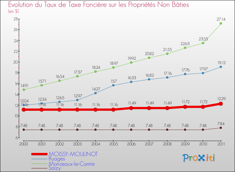 Evolution du taux de la taxe foncière sur les immeubles et terrains non batis pour MOISSY-MOULINOT et les communes proches Comparaison des taux de la taxe foncière sur les immeubles et terrains non batis pour MOISSY-MOULINOT et les communes voisines