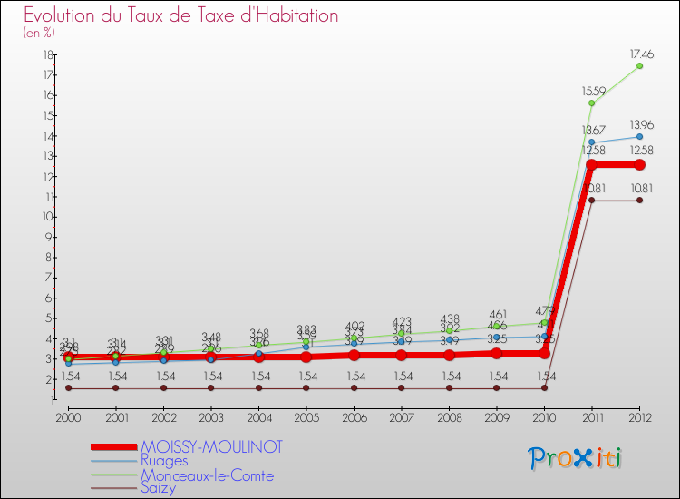 Evolution du taux de la taxe d'habitation pour MOISSY-MOULINOT et les communes proches Comparaison des taux de la taxe d'habitation pour MOISSY-MOULINOT et les communes voisines