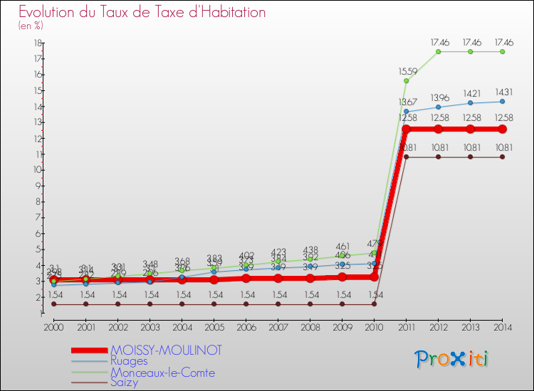 Evolution du taux de la taxe d'habitation pour MOISSY-MOULINOT et les communes proches de 2000 à 2014 Comparaison des taux de la taxe d'habitation pour MOISSY-MOULINOT et les communes voisines de 2000 à 2014