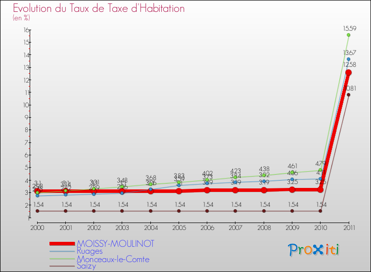 Evolution du taux de la taxe d'habitation pour MOISSY-MOULINOT et les communes proches Comparaison des taux de la taxe d'habitation pour MOISSY-MOULINOT et les communes voisines