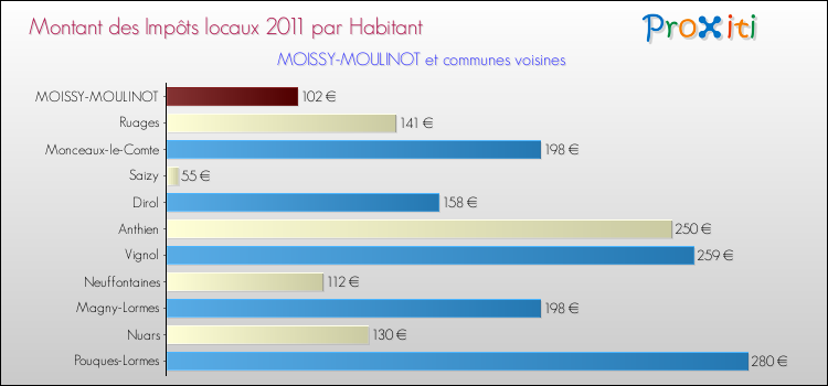 Montant des impôts locaux par Habitant pour MOISSY-MOULINOT et les communes proches Comparaison des impôts locaux par habitant pour MOISSY-MOULINOT et les communes voisines
