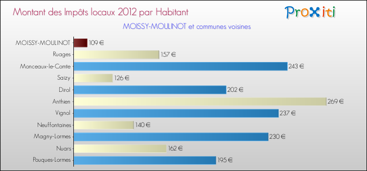 Montant des impôts locaux par Habitant pour MOISSY-MOULINOT et les communes proches Comparaison des impôts locaux par habitant pour MOISSY-MOULINOT et les communes voisines
