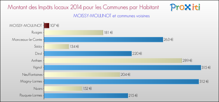 Montant des impôts locaux par Habitant pour MOISSY-MOULINOT et les communes proches en 2014 Comparaison des impôts locaux par habitant pour MOISSY-MOULINOT et les communes voisines en 2014
